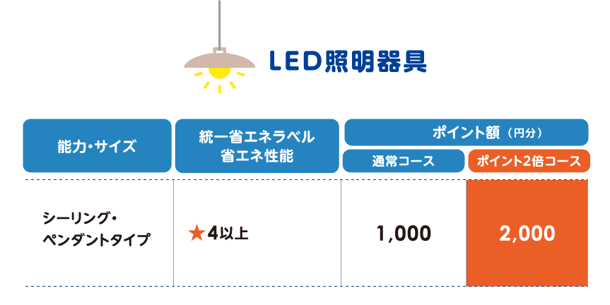 LED照明器具のポイント額