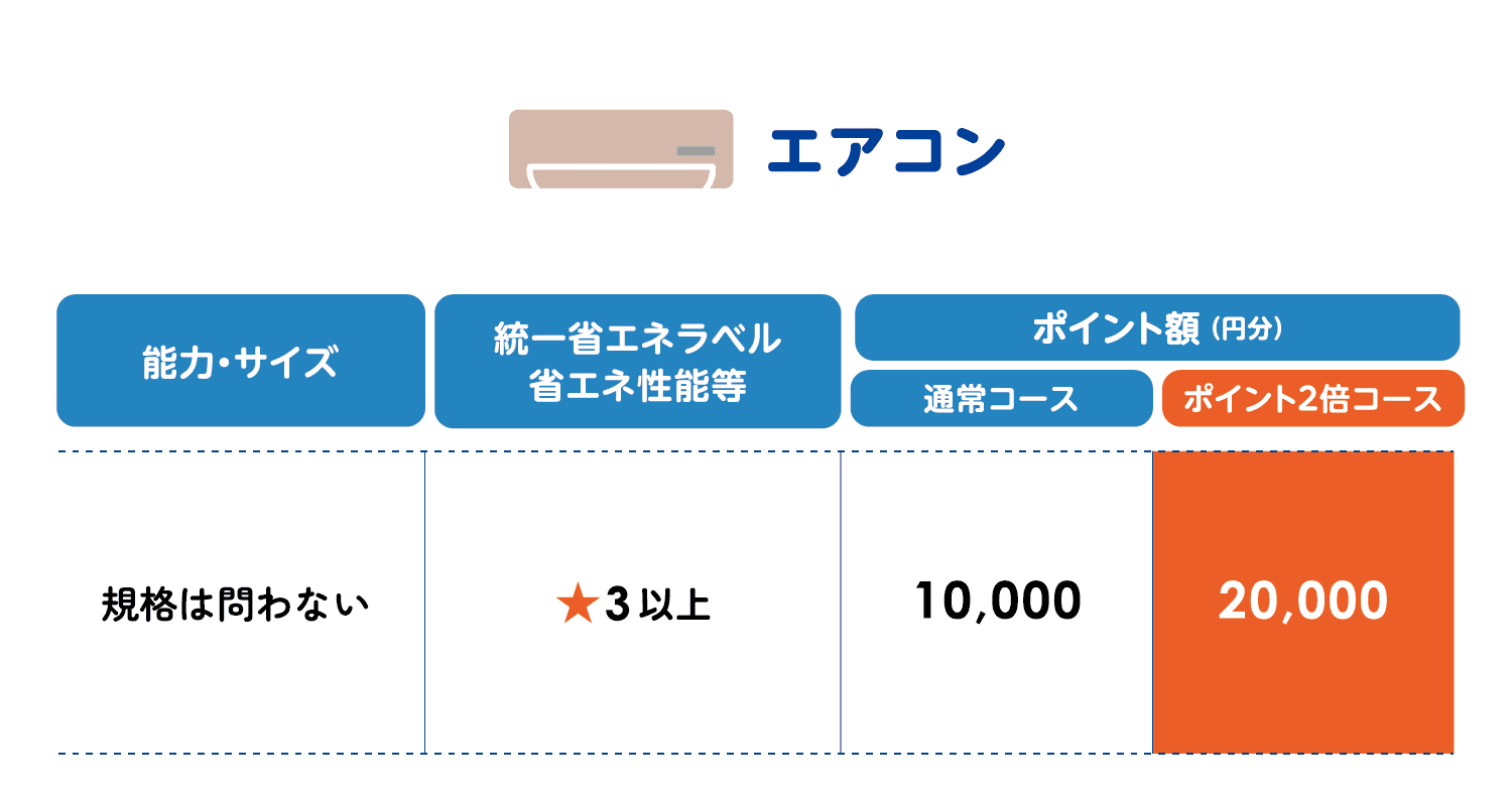 エアコンのポイント額