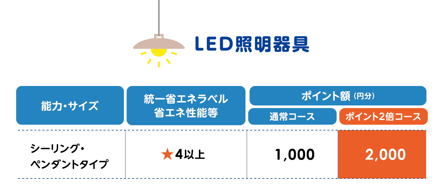 LED照明器具のポイント額