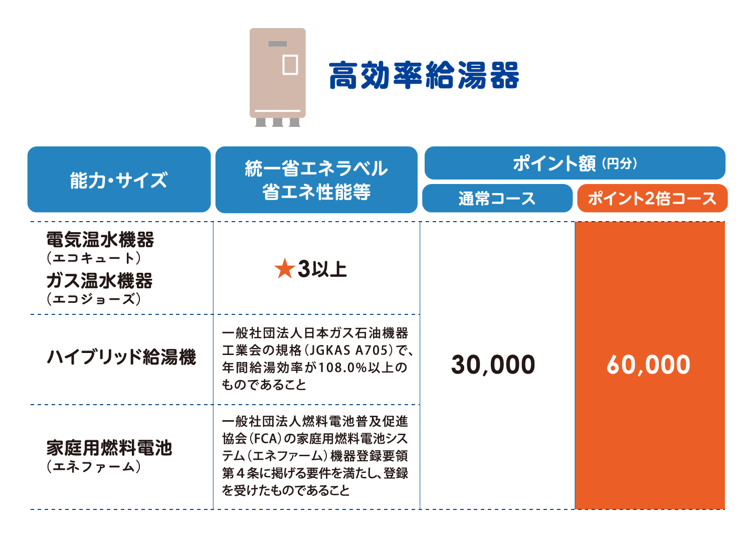 高効率給湯器のポイント額