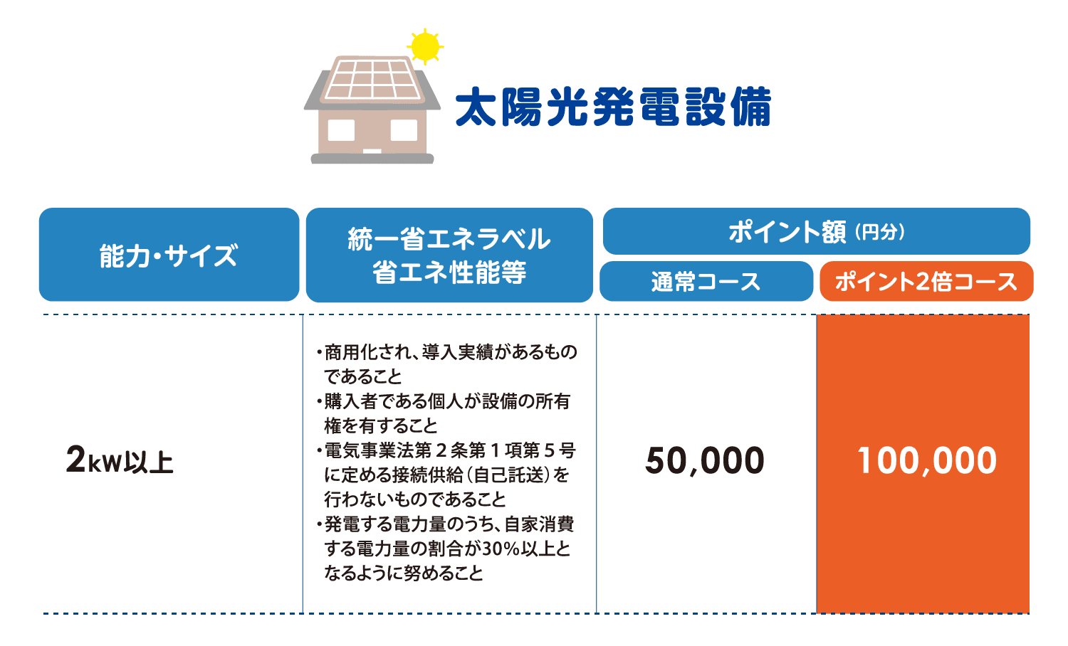 高効率給湯器のポイント額